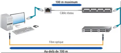 Fibre optique ou cuivre